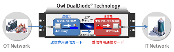 Owl DualDiode│一芯一方向通信ソリューション:日本ダイレックス Owl DualDiode│一芯一方向通信ソリューション:日本ダイレックス